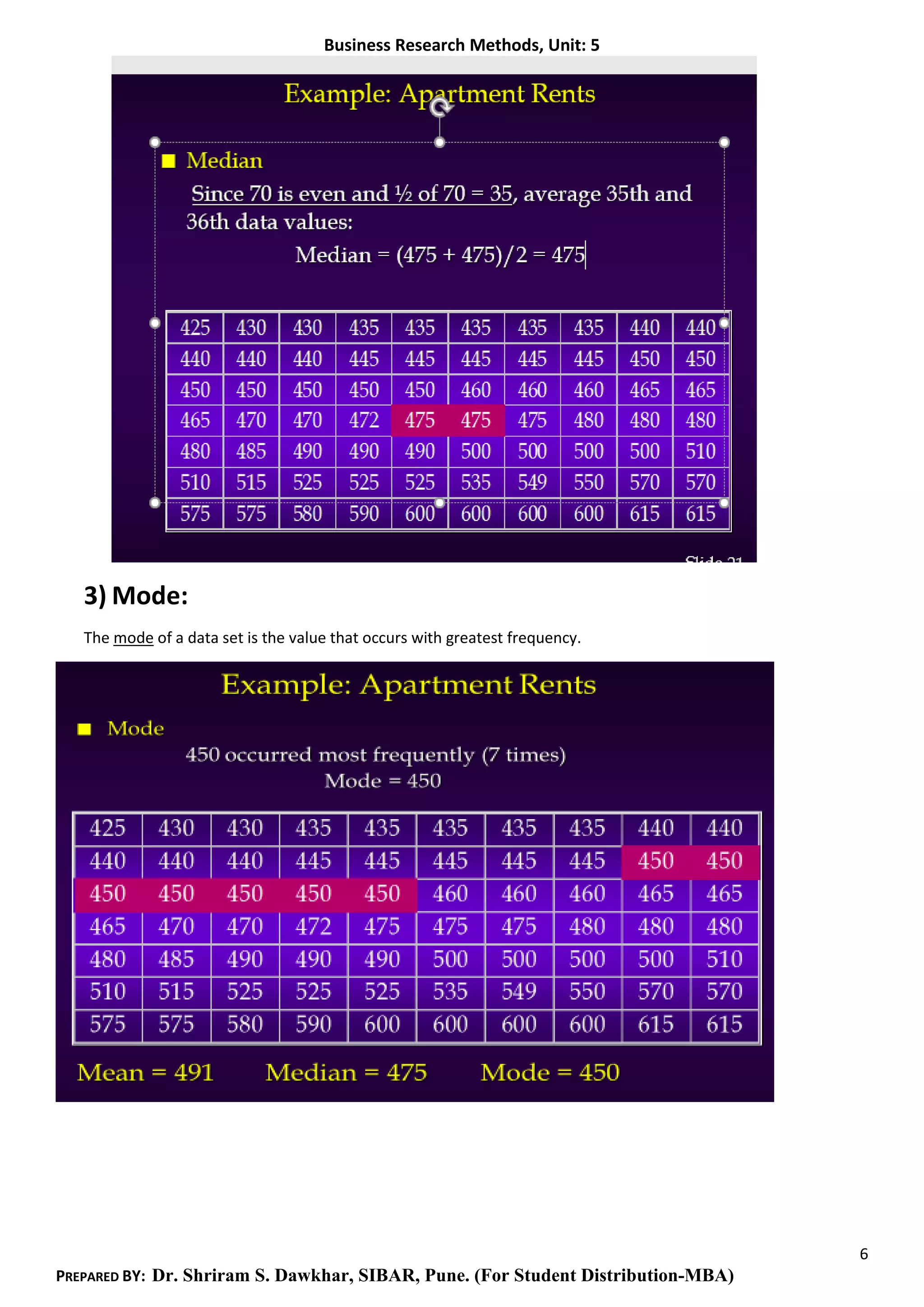 Business Research Methods, Unit: 5
6
PREPARED BY: Dr. Shriram S. Dawkhar, SIBAR, Pune. (For Student Distribution-MBA)
3) Mode:
The mode of a data set is the value that occurs with greatest frequency.
 