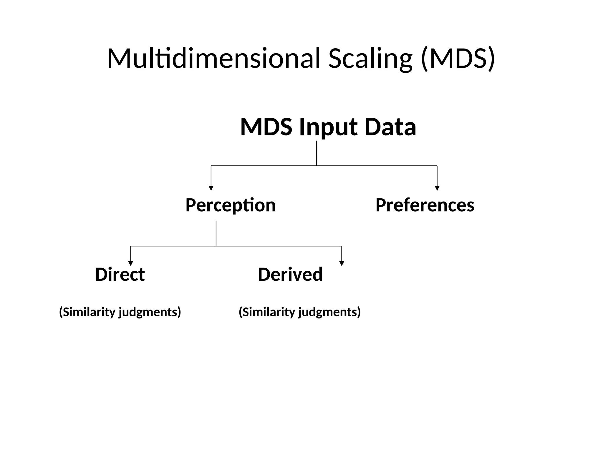 Multidimensional Scaling (MDS)
MDS Input Data
Perception Preferences
Direct Derived
(Similarity judgments) (Similarity judgments)
 