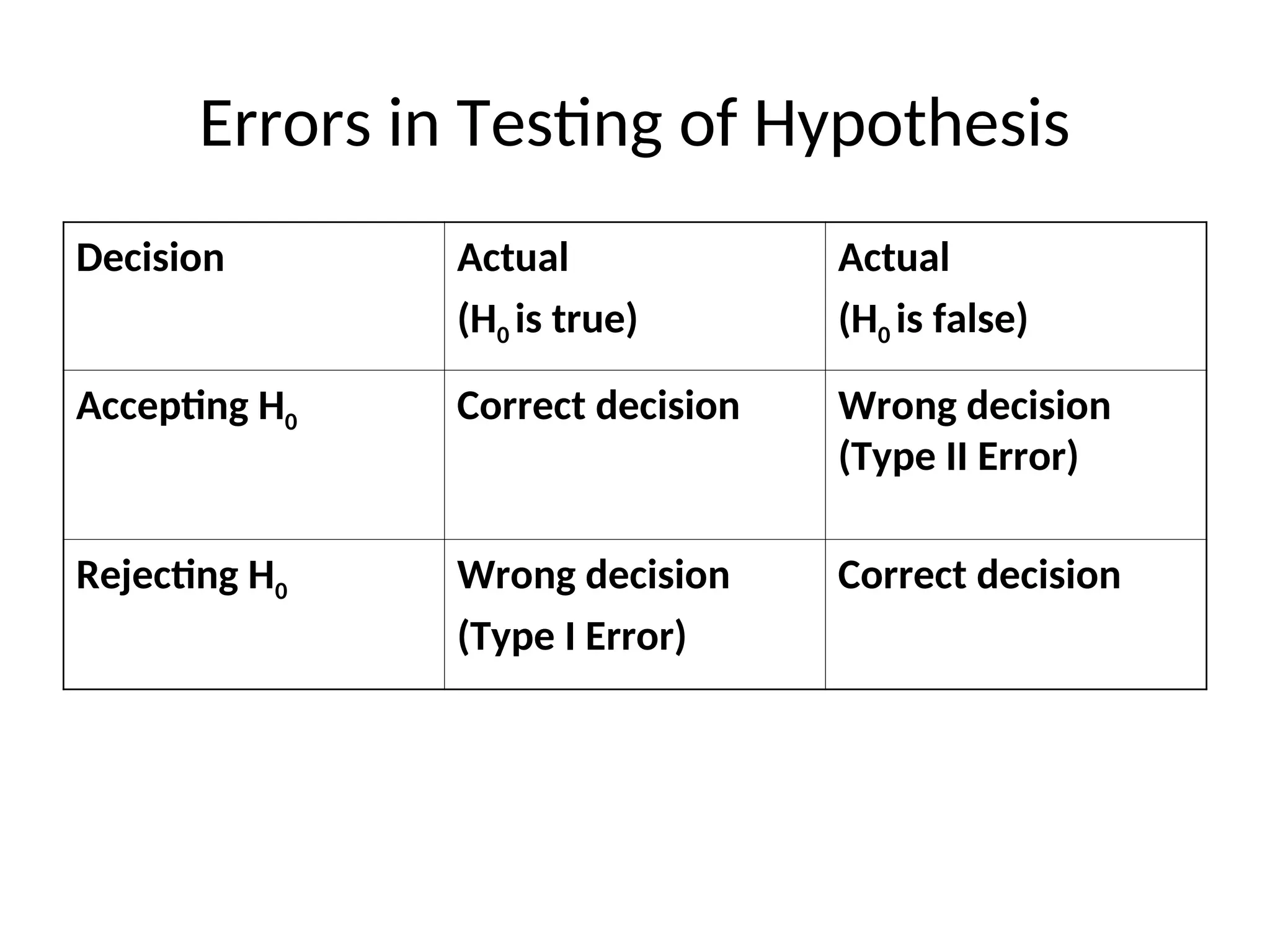 Errors in Testing of Hypothesis
Decision Actual
(H0 is true)
Actual
(H0 is false)
Accepting H0 Correct decision Wrong decision
(Type II Error)
Rejecting H0 Wrong decision
(Type I Error)
Correct decision
 