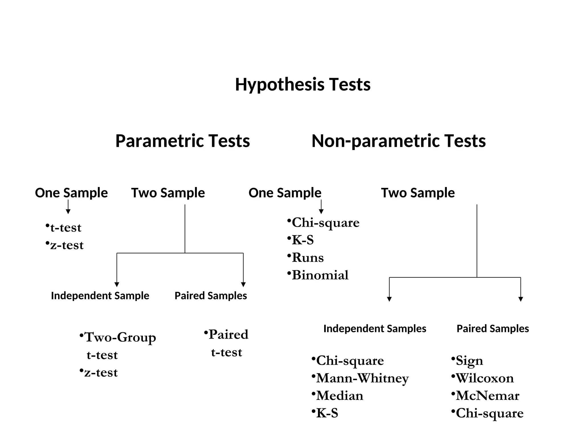 Hypothesis Tests
Parametric Tests Non-parametric Tests
One Sample Two Sample One Sample Two Sample
Independent Sample Paired Samples
Independent Samples Paired Samples
•t-test
•z-test
•Two-Group
t-test
•z-test
•Paired
t-test
•Chi-square
•K-S
•Runs
•Binomial
•Chi-square
•Mann-Whitney
•Median
•K-S
•Sign
•Wilcoxon
•McNemar
•Chi-square
 