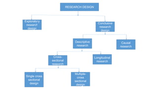 RESEARCH DESIGN
Exploratory
research
design
Conclusive
research
design
Multiple-
cross
sectional
design
Single cross
sectional
design
Longitudinal
research
Cross-
sectional
research
Causal
research
Descriptive
research
 