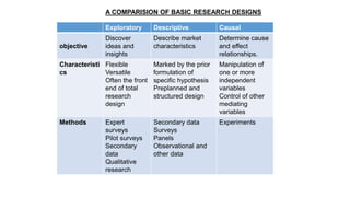 Exploratory Descriptive Causal
objective
Discover
ideas and
insights
Describe market
characteristics
Determine cause
and effect
relationships.
Characteristi
cs
Flexible
Versatile
Often the front
end of total
research
design
Marked by the prior
formulation of
specific hypothesis
Preplanned and
structured design
Manipulation of
one or more
independent
variables
Control of other
mediating
variables
Methods Expert
surveys
Pilot surveys
Secondary
data
Qualitative
research
Secondary data
Surveys
Panels
Observational and
other data
Experiments
A COMPARISION OF BASIC RESEARCH DESIGNS
 