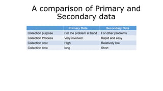 A comparison of Primary and
Secondary data
Primary Data Secondary Data
Collection purpose For the problem at hand For other problems
Collection Process Very involved Rapid and easy
Collection cost High Relatively low
Collection time long Short
 