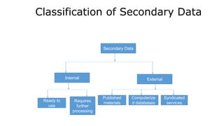 Classification of Secondary Data
Secondary Data
External
Internal
Computerize
d databases
Published
materials
Requires
further
processing
Ready to
use
Syndicated
services
 