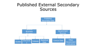 Published External Secondary
Sources
Published
Secondary Data
Government
Sources
General
Business
Sources
Census Data
Statistical
Data
Indexes
Guides
Other
Government
publications
Directorie
s
 