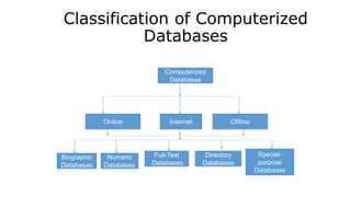 Classification of Computerized
Databases
Computerized
Databases
Offline
Online
Directory
Databases
Full-Text
Databases
Numeric
Databases
Biographic
Databases
Special-
purpose
Databases
Internet
 