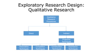 Exploratory Research Design:
Qualitative Research
Qualitative
Research
Procedures
Indirect
Direct
Projective
Techniques
Expressive
Techniques
Construction
Techniques
Completion
Techniques
Associative
Techniques
 