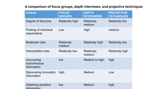 Criteria FOCUS
GROUPS
DEPTH
INTERVIEWS
PROJECTIVE
TECHNIQUES
Degree of structure Relatively high Relatively
medium
Relatively low
Probing of individual
respondents
Low High medium
Moderator bias Relatively
medium
Relatively high Relatively low
Interpretation bias Relatively low Relatively
medium
Relatively high
Uncovering
subconscious
information
low Medium to high high
Discovering innovation
information
high Medium Low
Obtaining sensitive low Medium high
A comparison of focus groups, depth interviews, and projective techniques
 