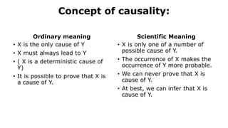 Concept of causality:
Ordinary meaning Scientific Meaning
• X is the only cause of Y
• X must always lead to Y
• ( X is a deterministic cause of
Y)
• It is possible to prove that X is
a cause of Y.
• X is only one of a number of
possible cause of Y.
• The occurrence of X makes the
occurrence of Y more probable.
• We can never prove that X is
cause of Y.
• At best, we can infer that X is
cause of Y.
 