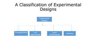 A Classification of Experimental
Designs
Experimental
Designs
Statistical
Quasi-
Experimental
True
experimental
Preexperimenta
l
 