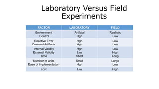 Laboratory Versus Field
Experiments
FACTOR LABORATORY FIELD
Environment
Control
Artificial
High
Realistic
Low
Reactive Error
Demand Artifacts
High
High
Low
Low
Internal Validity
External Validity
Time
High
Low
Short
Low
High
Long
Number of units
Ease of implementation
Small
High
Large
Low
cost Low High
 