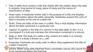 196
1. Title: A table must contain a title that clearly tells the readers about the data
it contains, time period of study, place of study and the nature of
classification of data.
2. Head notes: A headnote further aids in the purpose of a title and displays
more information about the table. Generally, headnotes present the units of
data in brackets at the end of a table title.
3. Stubs: These are titles of the rows in a table. Thus a stub display information
about the data contained in a particular row.
4. Caption: A caption is the title of a column in the data table. In fact, it is a
counterpart if a stub and indicates the information contained in a column.
5. Body or field: The body of a table is the content of a table in its entirety.
Each item in a body is known as a ‗cell‘.
6. Footnotes: Footnotes are rarely used. In effect, they supplement the title of
a table if required.
7. Source: When using data obtained from a secondary source, this source has
 