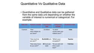 Quantitative Vs Qualitative Data
• Quantitative and Qualitative data can be gathered
from the same data unit depending on whether the
variable of interest is numerical or categorical. For
example:
Data unit Numeric variable = Quantitative
data
Categorical
variable
= Qualitative data
A person "How
many children do
you have?"
2 children "In which
country were your
children born?"
India
"How much do
you earn?"
Rs.60,000 p.m. "What is your
occupation?"
Teacher
"How many hours
do you work?"
40 hours per
week
"Do you work full-
time or part-
time?"
Full-time
 