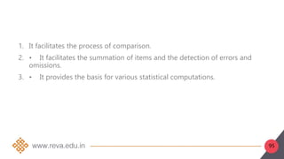 95
1. It facilitates the process of comparison.
2. • It facilitates the summation of items and the detection of errors and
omissions.
3. • It provides the basis for various statistical computations.
 