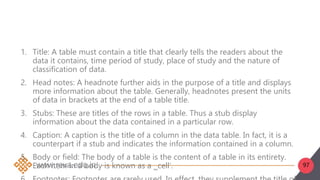 97
1. Title: A table must contain a title that clearly tells the readers about the
data it contains, time period of study, place of study and the nature of
classification of data.
2. Head notes: A headnote further aids in the purpose of a title and displays
more information about the table. Generally, headnotes present the units
of data in brackets at the end of a table title.
3. Stubs: These are titles of the rows in a table. Thus a stub display
information about the data contained in a particular row.
4. Caption: A caption is the title of a column in the data table. In fact, it is a
counterpart if a stub and indicates the information contained in a column.
5. Body or field: The body of a table is the content of a table in its entirety.
Each item in a body is known as a ‗cell‘.
 