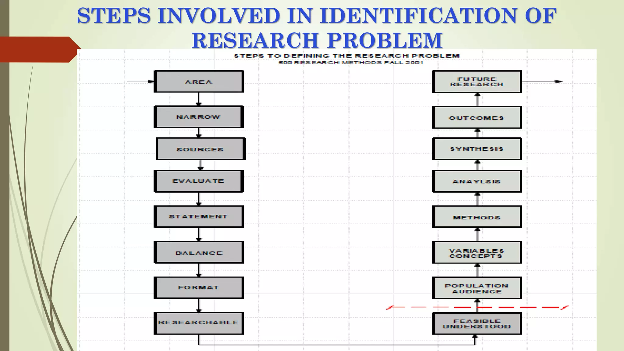 Business Research Methods - Identification of Research Problem ...