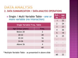 Single Variable Freq. Table
Age Group (years) Freq.
Below 20 2
20-22 28
22-24 16
24-26 10
Above 26 4
60
Roll.
No
Age
(yr)
1 22
2 24
3 23
4 26
5 19
6 25
. .
. .
. .
. .
. .
60 22
 Single / Multi Variable Table - one or
more variable (no interaction)
**Multiple Variable Table – as presented in above slide
 
