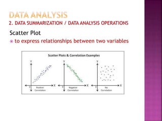 Scatter Plot
 to express relationships between two variables
 