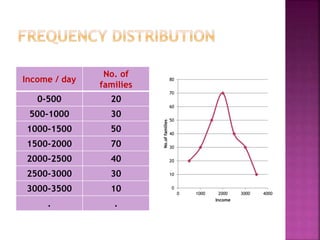 Income / day
No. of
families
0-500 20
500-1000 30
1000-1500 50
1500-2000 70
2000-2500 40
2500-3000 30
3000-3500 10
. .
0
10
20
30
40
50
60
70
80
0 1000 2000 3000 4000
No.of
families
Income
 