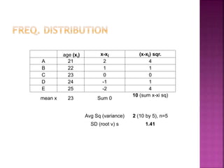 age (xi) x-xi (x-xi) sqr.
A 21 2 4
B 22 1 1
C 23 0 0
D 24 -1 1
E 25 -2 4
mean x 23 Sum 0
10 (sum x-xi sq)
Avg Sq (variance) 2 (10 by 5), n=5
SD (root v) s 1.41
 