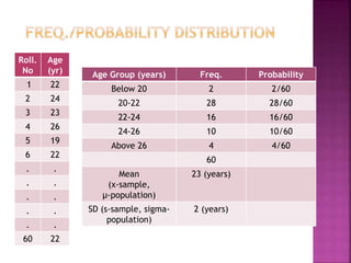 Age Group (years) Freq. Probability
Below 20 2 2/60
20-22 28 28/60
22-24 16 16/60
24-26 10 10/60
Above 26 4 4/60
60
Mean
(x-sample,
µ-population)
23 (years)
SD (s-sample, sigma-
population)
2 (years)
Roll.
No
Age
(yr)
1 22
2 24
3 23
4 26
5 19
6 22
. .
. .
. .
. .
. .
60 22
 