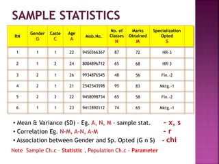 RN
Gender
G
Caste
C
Age
A
Mob.No.
No. of
Classes
N
Marks
Obtained
M
Specialization
Opted
S
1 1 1 22 9450366367 87 72 HR-3
2 1 2 24 8004896712 65 68 HR-3
3 2 1 26 9934876545 48 56 Fin.-2
4 2 1 21 2542543598 95 83 Mktg.-1
5 2 3 22 9458098734 65 58 Fin.-2
6 1 1 23 9412890112 74 65 Mktg.-1
• Mean & Variance (SD) – Eg. A, N, M – sample stat. – x, s
• Correlation Eg. N-M, A-N, A-M – r
• Association between Gender and Sp. Opted (G n S) - chi
Note Sample Ch.c – Statistic , Population Ch.c - Parameter
 