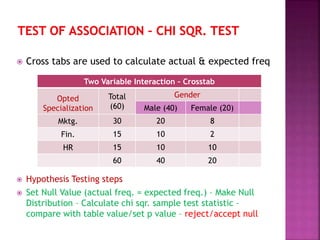  Cross tabs are used to calculate actual & expected freq
 Hypothesis Testing steps
 Set Null Value (actual freq. = expected freq.) – Make Null
Distribution – Calculate chi sqr. sample test statistic –
compare with table value/set p value – reject/accept null
Two Variable Interaction – Crosstab
Opted
Specialization
Total
(60)
Gender
Male (40) Female (20)
Mktg. 30 20 8
Fin. 15 10 2
HR 15 10 10
60 40 20
 