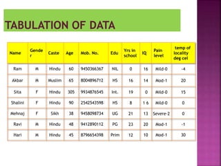 Name
Gende
r
Caste Age Mob. No. Edu
Yrs in
school
IQ
Pain
level
temp of
locality
deg cel
Ram M Hindu 60 9450366367 NIL 0 16 Mild-0 -4
Akbar M Muslim 65 8004896712 HS 16 14 Mod-1 20
Sita F Hindu 305 9934876545 Int. 19 0 Mild-0 15
Shalini F Hindu 90 2542543598 HS 8 1 6 Mild-0 0
Mehnaj F Sikh 38 9458098734 UG 21 13 Severe-2 0
Ravi M Hindu 48 9412890112 PG 23 20 Mod-1 -1
Hari M Hindu 45 8796654398 Prim 12 10 Mod-1 30
 