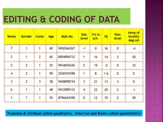 Name Gender Caste Age Mob.No.
Edu
level
Yrs in
sch.
IQ
Pain
level
temp of
locality
deg cel
7 1 1 60 9450366367 -1 0 16 0 -4
2 1 2 65 8004896712 1 16 14 2 20
5 2 1 35 9934876545 2 19 0 0 15
4 2 1 90 2542543598 1 8 1 6 0 0
3 2 3 38 9458098734 3 21 13 3 0
6 1 1 48 9412890112 4 23 20 2 -1
1 1 1 45 8796654398 0 12 10 2 30
Nominal & Ordinal called qualitative . Interval and Ratio called quantitative
 