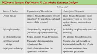 Difference between Exploratory Vs Descriptive Research Design:
 