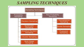 SAMPLING TECHNIQUES
 