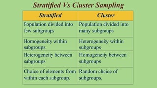 Stratified Vs Cluster Sampling
Stratified Cluster
Population divided into
few subgroups
Population divided into
many subgroups
Homogeneity within
subgroups
Heterogeneity within
subgroups
Heterogeneity between
subgroups
Homogeneity between
subgroups
Choice of elements from
within each subgroup.
Random choice of
subgroups.
 