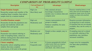 COMPARISON OF PROBABILITY SAMPLE
Description Cost and Degree of
use
Advantages Disadvantages
Simple Random Sample:
Researcher assigns each member of the
sampling frame a number, then selects
sample units by a random method
High cost
Most likely used
Only minimal advance
knowledge of population
needed; easy to analyse data and
compute error
Requires sampling frame to work
from; Does not use knowledge of
population; larger errors for same
sample size than with stratified
sampling.
Stratified Random sample:
Researcher divides the population into
groups and randomly selects sub-
samples from each group
High cost
Moderately used
Assures representation of all
groups in sample;
Reduces variability for same
sample size
Requires accurate information
on proportion in each stratum;
If stratified lists are not already
available, they can be costly to
prepare.
Systematic:
Researcher uses natural ordering or
order of sampling frame, selects an
arbitrary staring point, then selects items
at a preselected intervals.
Moderate cost
Moderately used
Simple to draw sample; easy to
check
If sampling interval is related
to a periodic ordering of the
population, may introduce
increased variability.
Cluster sampling:
Researcher selects sampling units at
random, then does complete
observations of all units in the groups
Low cost
Frequently used
If clusters geographically defined,
yields lowest field cost; requires
listing of all clusters but of
individuals only within clusters
Larger error for comparable
size than other probability
samples.
 
