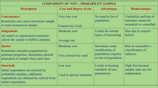 COMPARISON OF NON – PROBABILITY SAMPLE
Description Cost and Degree of use Advantages Disadvantages
Convenience:
Researcher uses most convenient sample
or most economical sample
Very low cost
Extensively Used
No need to list of
population
Variability and bias of
estimates cannot be
measured or controlled
Judgement:
An export or experienced researcher
selects the sample to fulfill a purpose
Moderate cost
Average use
Useful for certain
types of forecasting
Bias due to experts’
beliefs
Quota:
Researcher classifies population by
pertinent properties, determines desired
proportion of sample from each class
Moderate cost
Very extensively used
Introduces some
stratification of
population; requires
no list of population
Bias in researcher’s
classification of
subjects.
Snowball:
Initial respondents are selected by
probability samples; additional
respondents are obtained by referral from
initial respondents.
Low cost
Used in special situations
Useful in locating
members of rare
populations
High bias because
sample units are not
independent.
 