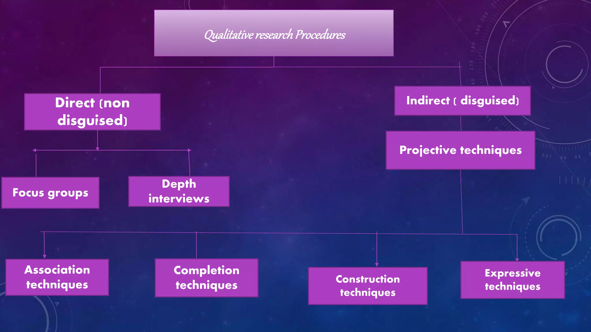 QualitativeresearchProcedures
Direct (non
disguised)
Indirect ( disguised)
Depth
interviewsFocus groups
Projective techniques
Association
techniques
Completion
techniques
Construction
techniques
Expressive
techniques
 