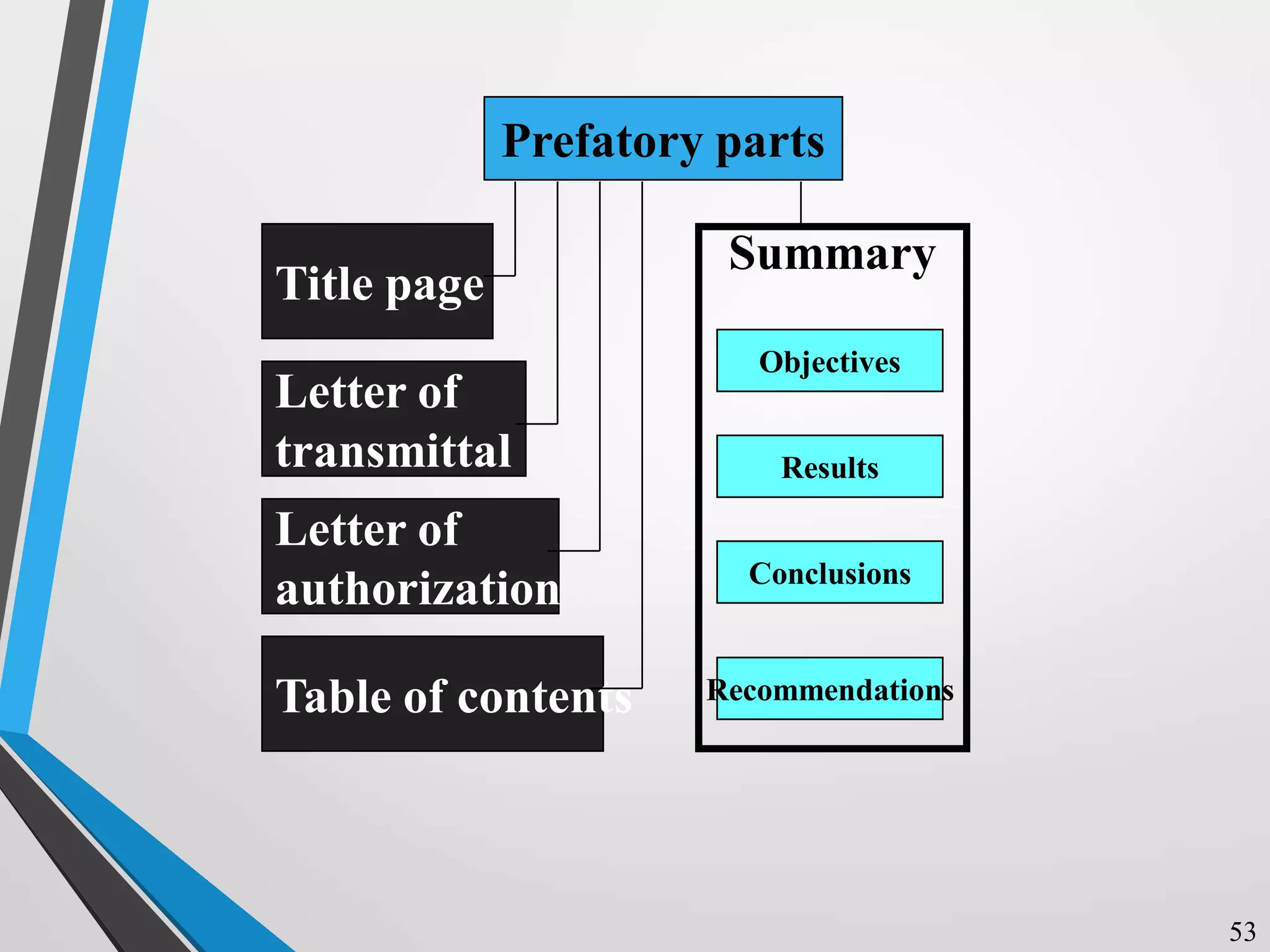 Prefatory parts
Title page
Letter of
transmittal
Letter of
authorization
Table of contents
Objectives
Results
Conclusions
Recommendations
Summary
53
 