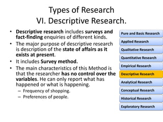 Types of Research
VI. Descriptive Research.
• Descriptive research includes surveys and
fact-finding enquiries of different kinds.
• The major purpose of descriptive research
is description of the state of affairs as it
exists at present.
• It includes Survey method.
• The main characteristics of this Method is
that the researcher has no control over the
variables. He can only report what has
happened or what is happening.
– Frequency of shopping.
– Preferences of people.
Pure and Basic Research
Applied Research
Qualitative Research
Quantitative Research
Empirical Research
Descriptive Research
Analytical Research
Conceptual Research
Historical Research
Exploratory Research
 