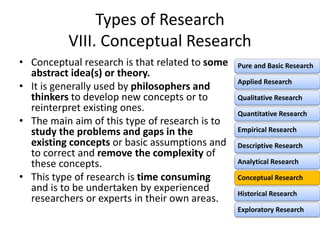 Types of Research
VIII. Conceptual Research
• Conceptual research is that related to some
abstract idea(s) or theory.
• It is generally used by philosophers and
thinkers to develop new concepts or to
reinterpret existing ones.
• The main aim of this type of research is to
study the problems and gaps in the
existing concepts or basic assumptions and
to correct and remove the complexity of
these concepts.
• This type of research is time consuming
and is to be undertaken by experienced
researchers or experts in their own areas.
Pure and Basic Research
Applied Research
Qualitative Research
Quantitative Research
Empirical Research
Descriptive Research
Analytical Research
Conceptual Research
Historical Research
Exploratory Research
 