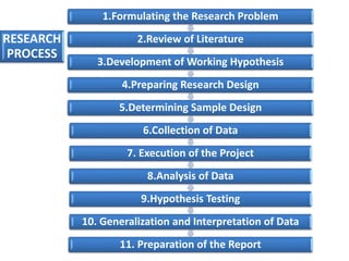 1.Formulating the Research Problem
2.Review of Literature
3.Development of Working Hypothesis
4.Preparing Research Design
5.Determining Sample Design
6.Collection of Data
7. Execution of the Project
8.Analysis of Data
9.Hypothesis Testing
10. Generalization and Interpretation of Data
11. Preparation of the Report
RESEARCH
PROCESS
 