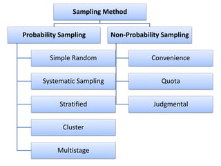 Sampling Method
Probability Sampling
Simple Random
Systematic Sampling
Stratified
Cluster
Multistage
Non-Probability Sampling
Convenience
Quota
Judgmental
 