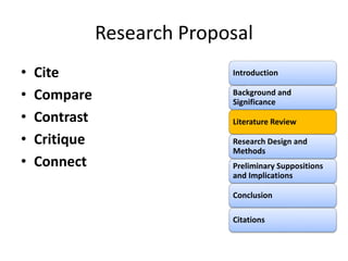 Research Proposal
• Cite
• Compare
• Contrast
• Critique
• Connect
Introduction
Background and
Significance
Literature Review
Research Design and
Methods
Preliminary Suppositions
and Implications
Conclusion
Citations
 