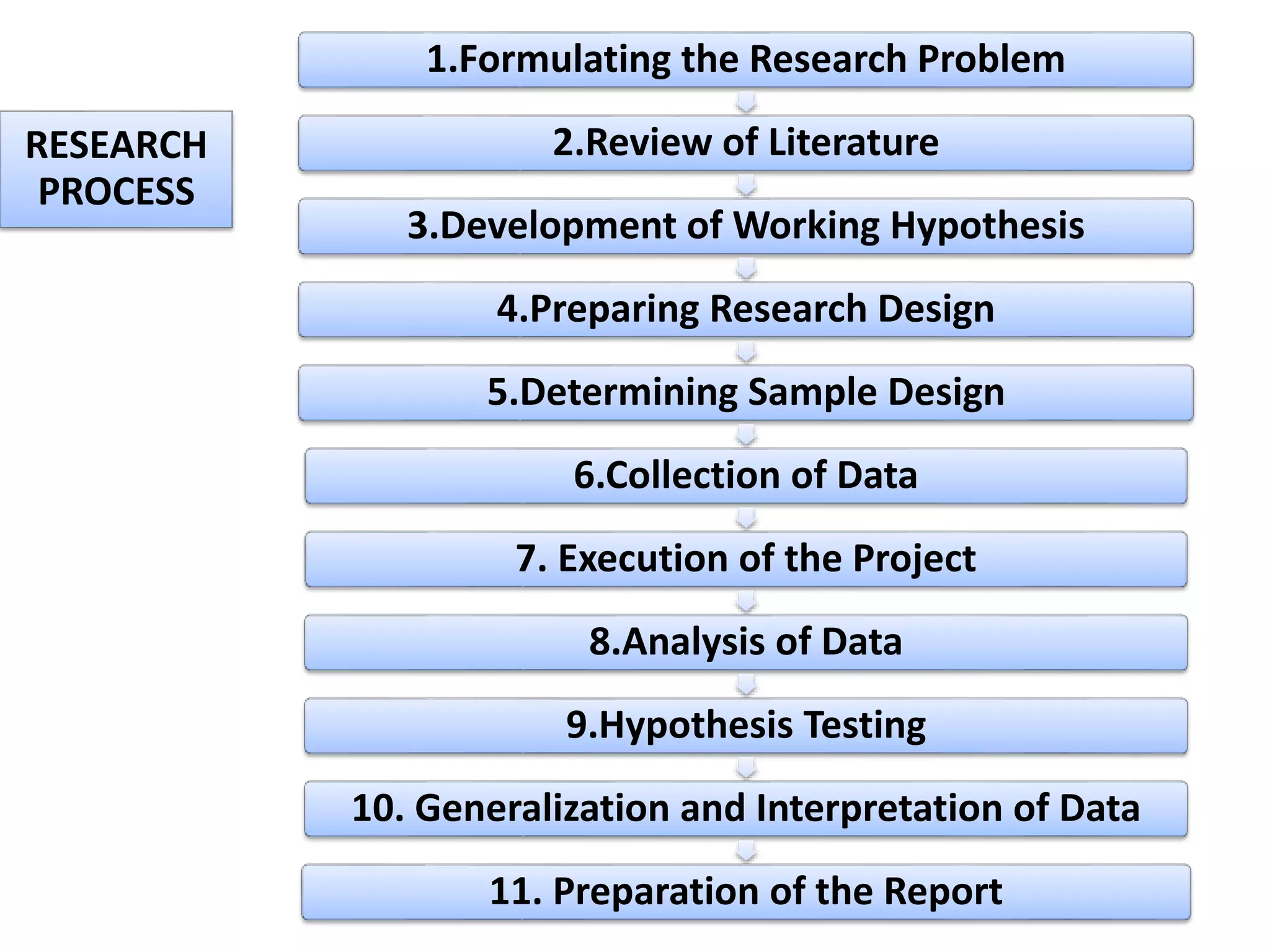 1.Formulating the Research Problem
2.Review of Literature
3.Development of Working Hypothesis
4.Preparing Research Design
5.Determining Sample Design
6.Collection of Data
7. Execution of the Project
8.Analysis of Data
9.Hypothesis Testing
10. Generalization and Interpretation of Data
11. Preparation of the Report
RESEARCH
PROCESS
 