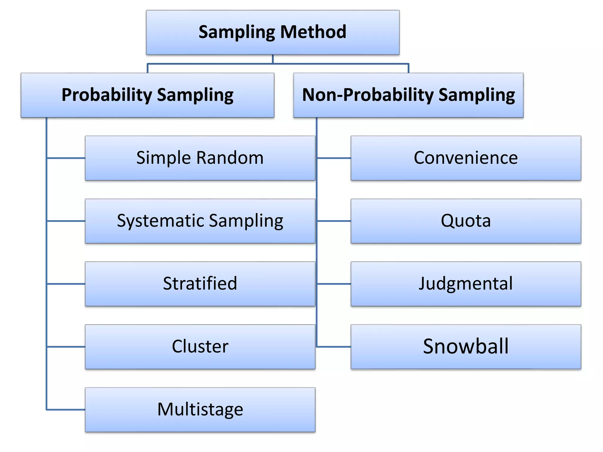 Sampling Method
Probability Sampling
Simple Random
Systematic Sampling
Stratified
Cluster
Multistage
Non-Probability Sampling
Convenience
Quota
Judgmental
Snowball
 