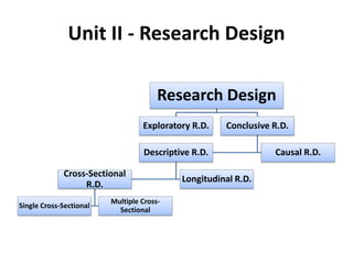 Unit II - Research Design
Research Design
Exploratory R.D. Conclusive R.D.
Descriptive R.D.
Cross-Sectional
R.D.
Single Cross-Sectional
Multiple Cross-
Sectional
Longitudinal R.D.
Causal R.D.
 