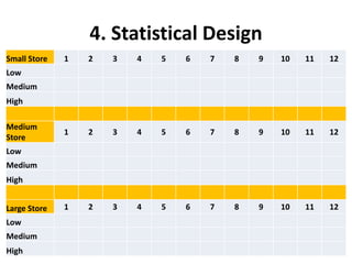 4. Statistical Design
Small Store 1 2 3 4 5 6 7 8 9 10 11 12
Low
Medium
High
Medium
Store
1 2 3 4 5 6 7 8 9 10 11 12
Low
Medium
High
Large Store 1 2 3 4 5 6 7 8 9 10 11 12
Low
Medium
High
 