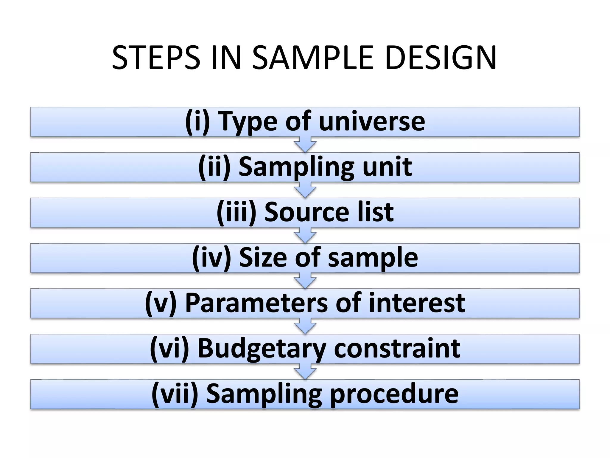 STEPS IN SAMPLE DESIGN
(vii) Sampling procedure
(vi) Budgetary constraint
(v) Parameters of interest
(iv) Size of sample
(iii) Source list
(ii) Sampling unit
(i) Type of universe
 