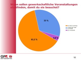 Wann sollen gewerkschaftliche Veranstaltungen stattfinden, damit du sie besuchst? 63,2 % 33 % 3,8 % 