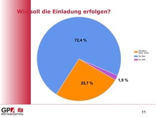 Wie soll die Einladung erfolgen? 25,7 % 72,4 % 1,9 % 