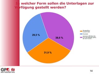 In welcher Form sollen die Unterlagen zur Verfügung gestellt werden? 38,6 % 31,9 % 29,5 % 