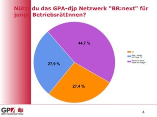 Nützt du das GPA-djp Netzwerk "BR:next" für junge BetriebsrätInnen? 44,7 % 27,9 % 27,4 % 